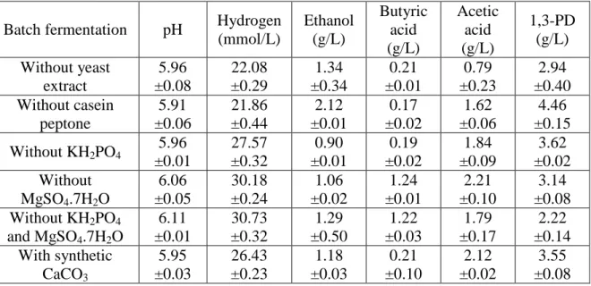 Table 4 Hydrogen (mmol/L) and end-metabolite concentration (g/L) using co-culture system  in presence and absence of media components at 17.5 g/L of CG with eggshell x 5  at 0.25%  (w/v) concentration