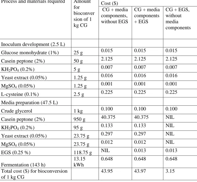 Table 5 Cost analysis for bioconversion of 1 kg of crude glycerol into hydrogen for each of  the comparative studies using co-culture system