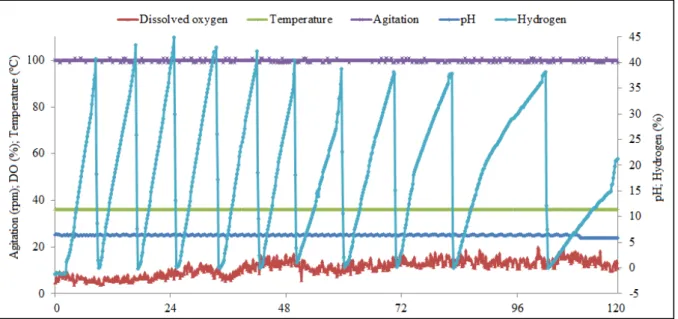 Fig. 2. The online monitored data of the parameters (pH, dissolved oxygen, temperature,  agitation and hydrogen) during semi-continuous fermentation (7.5 L) using co-culture system  for hydrogen production