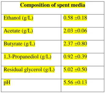 Table 2  –  Characterization of spent media   151 