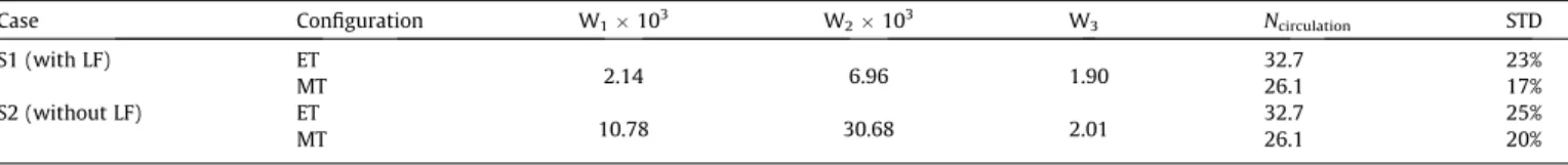 Fig. 9. Comparison between the predicted Sh Pre and experimental Sh Exp in case S2