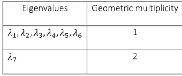 Table 2. Geometric multiplicity (or number of Jordan block) for each eigenvalue of A.  Eigenvalues  Geometric multiplicity 