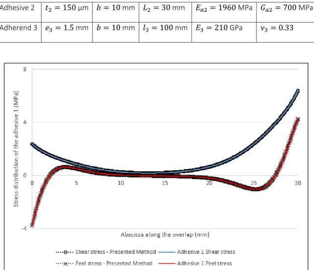 Figure 8. DLJ non-symmetric - Adhesive Peel and Shear relative stress error along the overlap of the  adhesive 1 with FE model