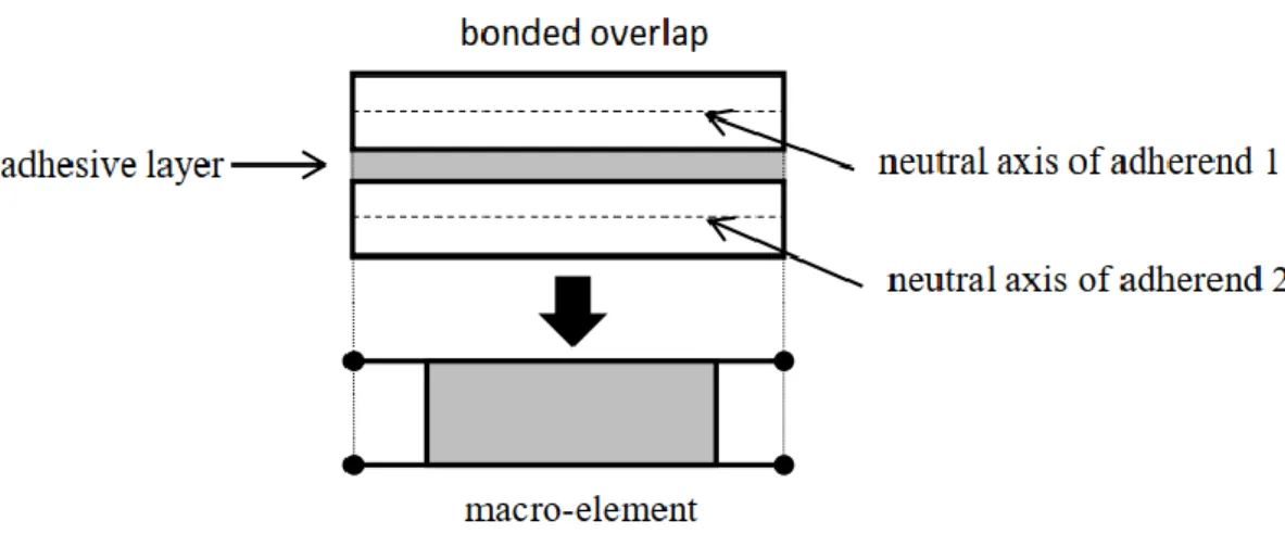 Figure 1. Equivalent modelling of a bonded overlap by a macro-element. 