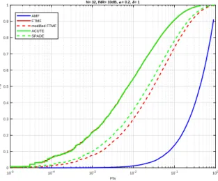 Figure 1: ROC from 10 5 Monte-Carlo simulations for an IN R of −10dB, N = 32, K = 10N , α = 0.2 and δ = 1