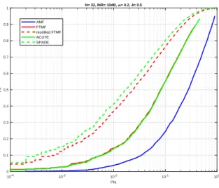 Figure 3: ROC from 10 5 Monte-Carlo simulations for an IN R of −10dB, N = 32, K = 10N , α = 0.2 and δ = 0.5