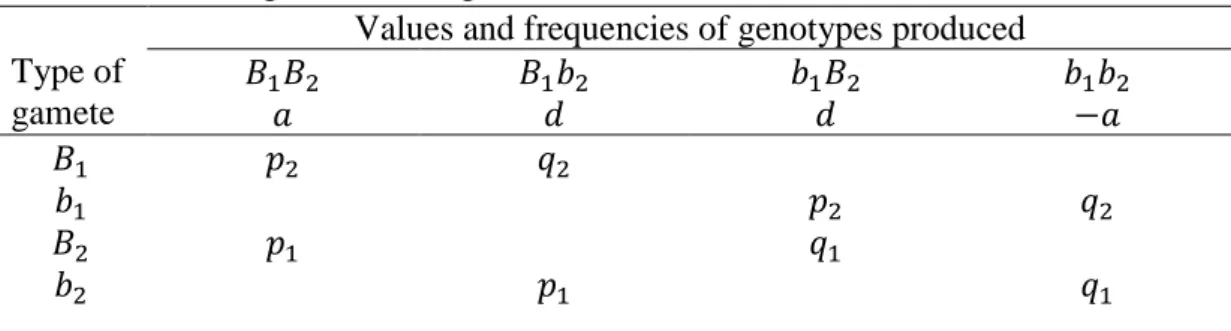 Table A 1.1 Average effect of a gene 