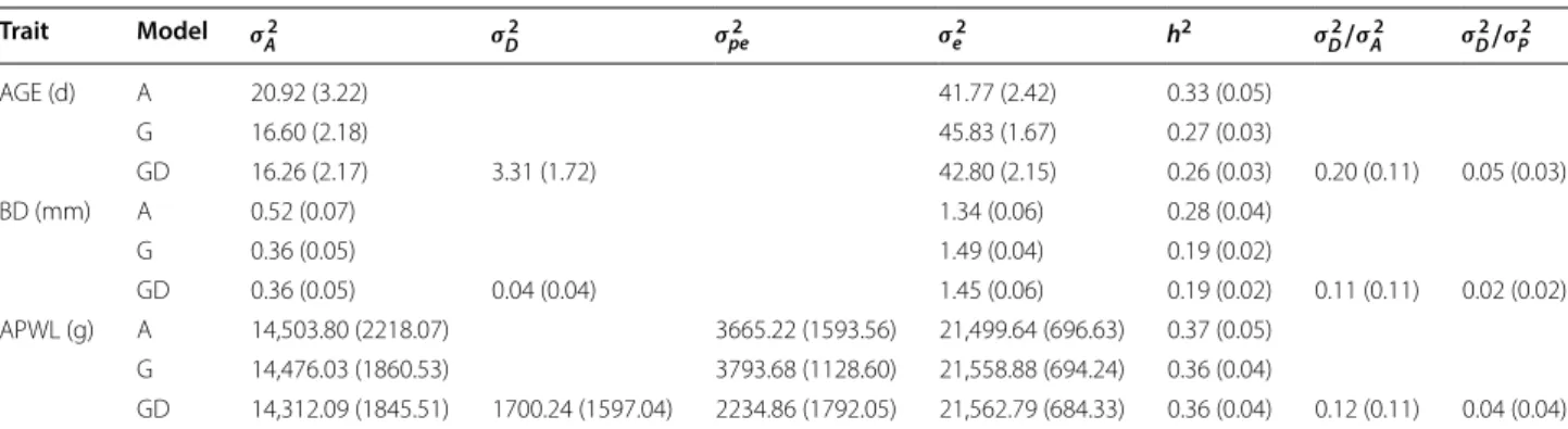 Table  3  shows the AIC value for each model. For all traits,  genomic models fitted the data better than the  pedigree-based model