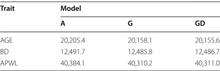Table 3 Value of  the  akaike information criterion (AIC)  of the fitted models for each trait