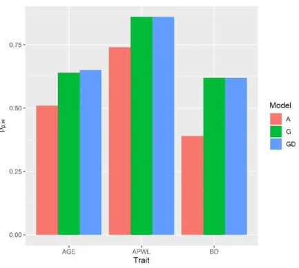 Figure A 2.1 Accuracy of prediction of models A, G and GD for traits AGE = age at 100 kg;  BD = backfat depth; APWL = average piglet weight at birth within litter.