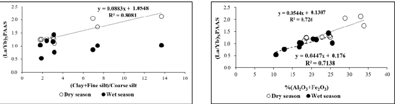 Figure 5. Relationships between the average (La/Yb) N  ratios and the abundance of the finest particles 