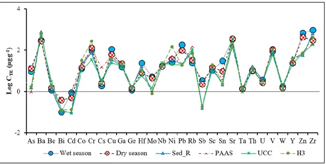 Figure  6.  Average  seasonal  patterns  of  trace  element  (TE)  concentrations  in  the  Lomé  lagoon 
