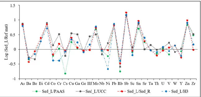 Figure 7. Normalization of average annual TE concentrations in the Lomé lagoon sediments (Sed_L) 