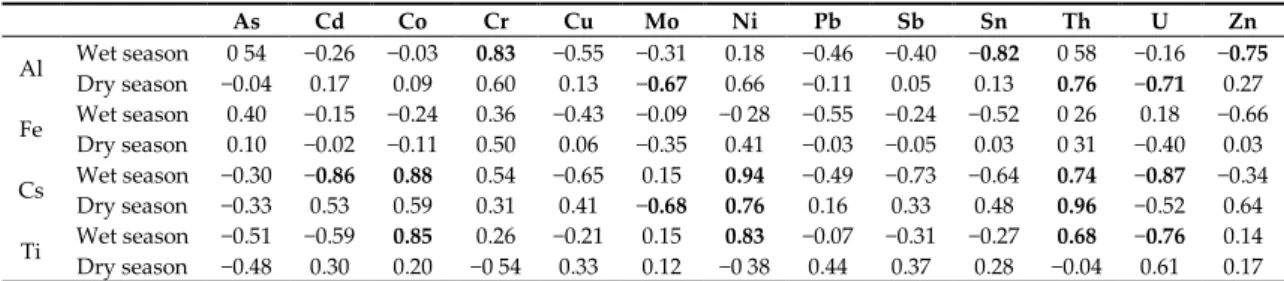 Table  4.  Correlation  matrix  (r,  Pearson  correlation  coefficient)  between  the  different  TE  and  the 