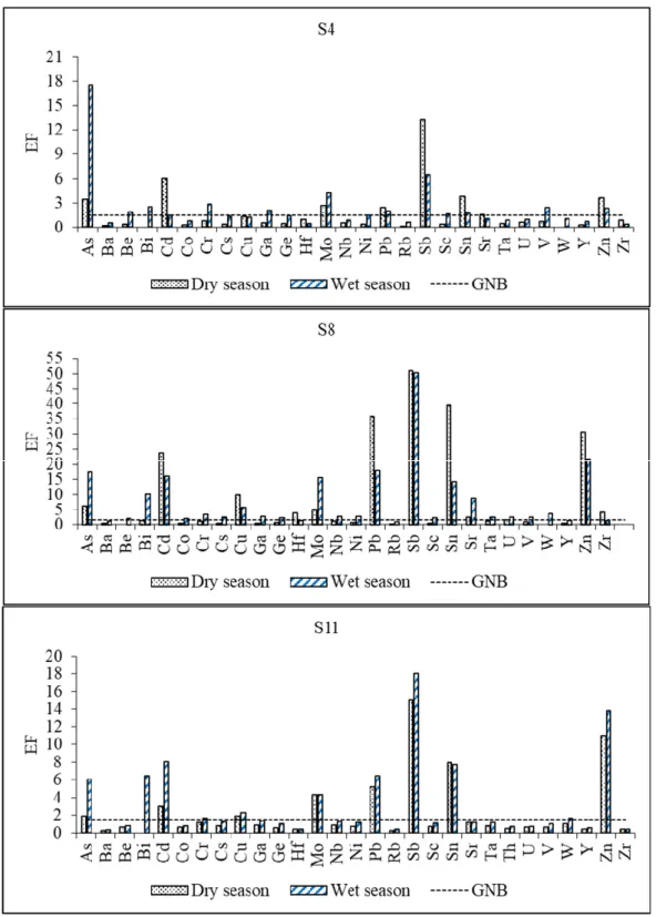 Figure 9. Distribution of TE enrichment factors (EF) for three sites (S4, S8, and S11) representative of 