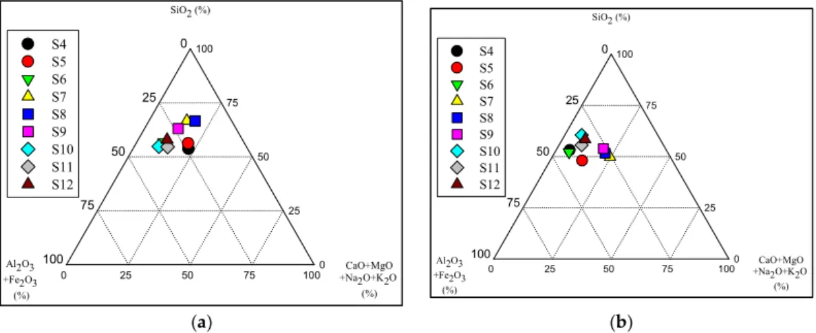 Figure 3. Chemical composition of the fine fractions (&lt;63 µm): ternary diagrams of the major element 