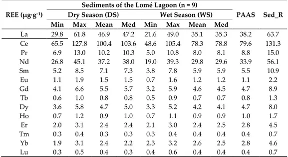 Table 2. Rare earth elements (REE) average concentrations in the fine sediments (&lt;63 µm) of the Lomé 