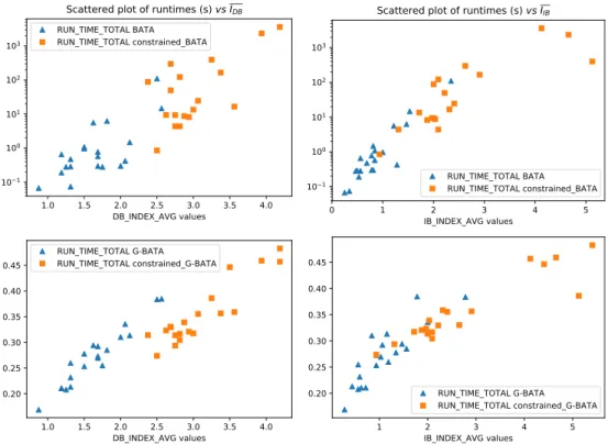 FIGURE 14. Studying the correlation between average DB index (resp. average IB index) and total runtime for 32-flow configurations, for BATA (top graphs) and G-BATA (bottom graphs).