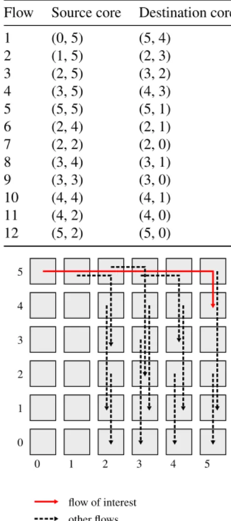 FIGURE 15. Flow configuration on a 6×6 mesh NoC.
