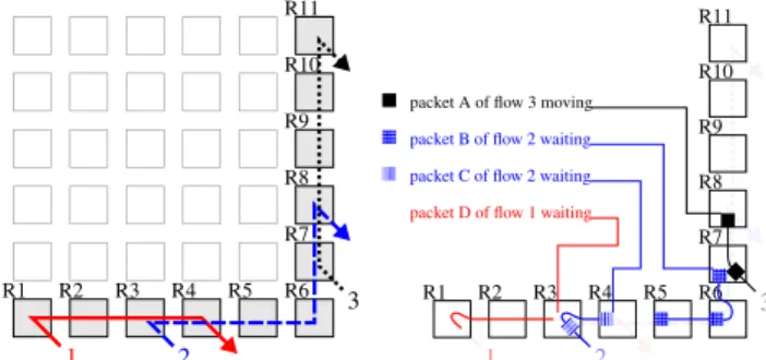 FIGURE 2. Another configuration (left) where flow 1 cannot be blocked by flow 3 (right).