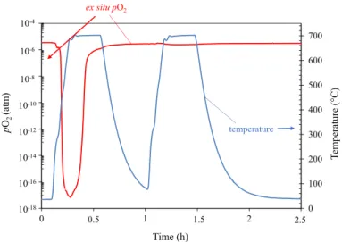 Fig. 5    Ex situ oxygen partial pressure and furnace temperature as a function of time in the TGA system  for the blank test with two platinum samples