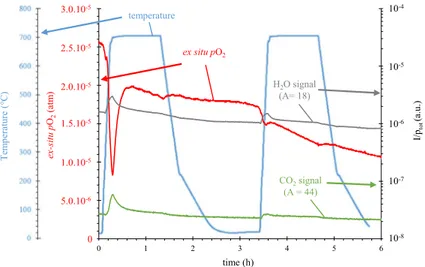 Fig. 6    Evolution of temperature, 44 amu signal (corresponding to  CO 2 ) and 18 amu signal (correspond-