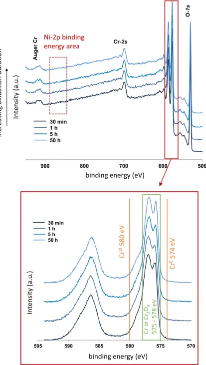 Fig. 9    XPS spectra of Ni–30Cr samples oxidized in a TGA system in impure Ar atmosphere  (pO 2  = 10 −5  atm) at 700 °C for 30 min, 1 h, 5 h and 50 h