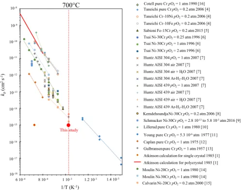Fig. 1    k p  values of  Cr 2 O 3  growth. For each study, the author, the year, the substrate and the oxygen par-