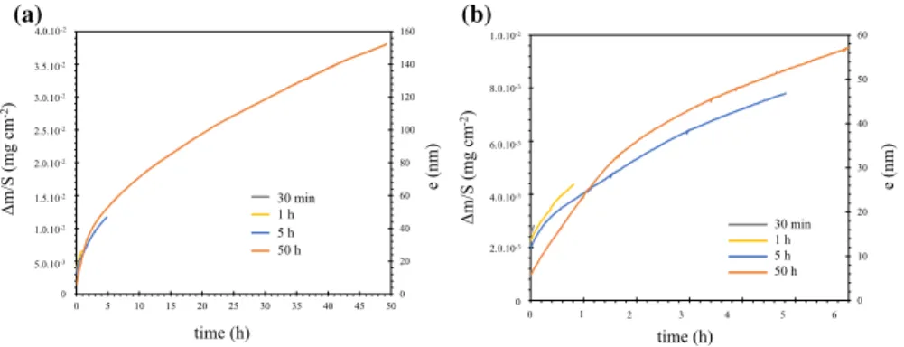 Fig. 2    Oxidation kinetics of Ni–30Cr samples oxidized in TGA system in impure Ar atmosphere  (pO 2  = 10 −5  atm) at 700 °C for 30 min, 1 h, 5 h and 50 h; a from 0 to 50 h, b zoom in on a, from 0 to 6 h