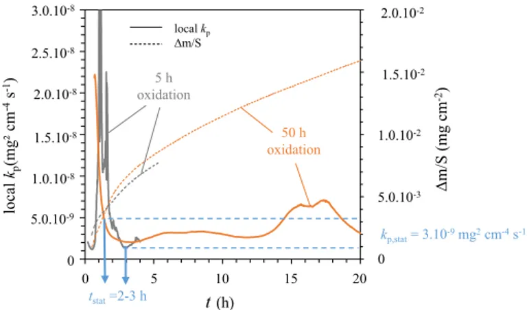 Fig. 3    Local k p  and oxidation kinetics of Ni–30Cr samples oxidized in TGA system in impure Ar atmos-