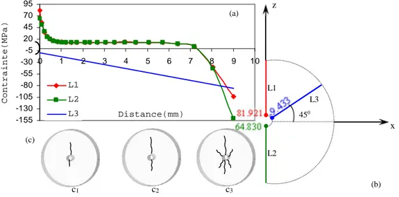 Fig. 2.22: a) Evolution spatiale de la contrainte de rupture, b) résultats calculées  de σ xx   (MPa) autour de trou central, c) schématisation le mécanisme de rupture 