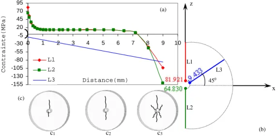 Fig. 2.22: a) Evolution spatiale de la contrainte de rupture, b) résultats calculées  de σ xx   (MPa) autour de trou central, c) schématisation le mécanisme de rupture 
