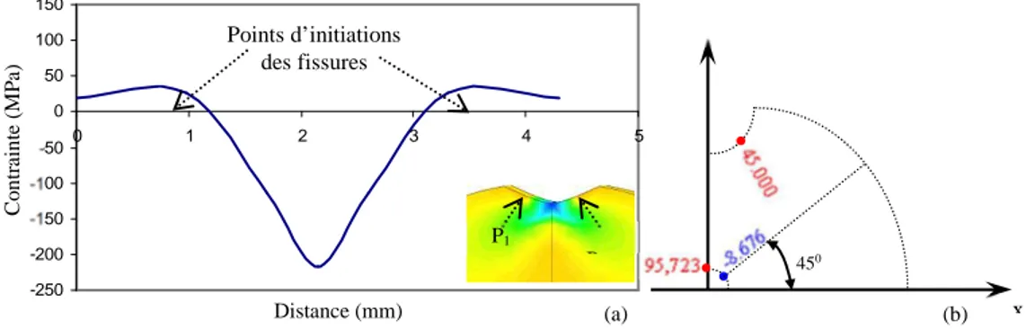 Fig. 2.33:  a) Evolution de la contrainte de rupture au niveau de chargement, b) résultats 