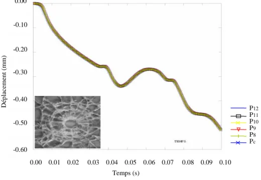Fig. 2.49: Déplacement en différents points de la plaque  impactée au centre (Suivant l’épaisseur) 