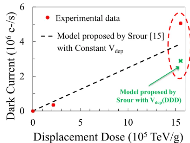 Fig. 7. TCAD doping concentration simulations to illustrate the depleted volume evolution with the increase in the DDD