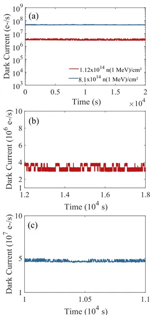 Fig. 10 focuses on the dark current random telegraph signal (RTS) evolution with time