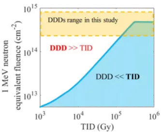 Fig. 11. Evaluation of the dominating degradation mechanism with respect to the DDD and TID effects