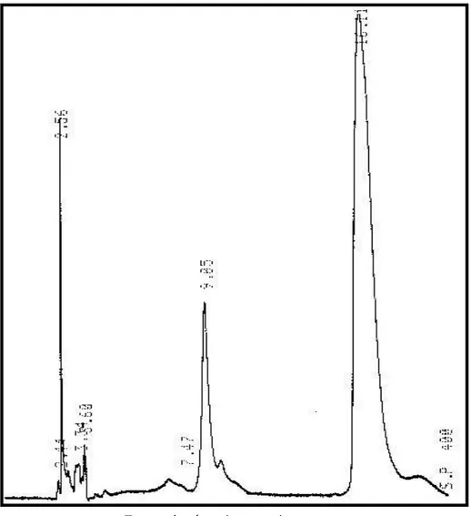Figure 5 : Chromatogramme en HPLC des alcaloïdes totaux des graines de Datura stramonium 