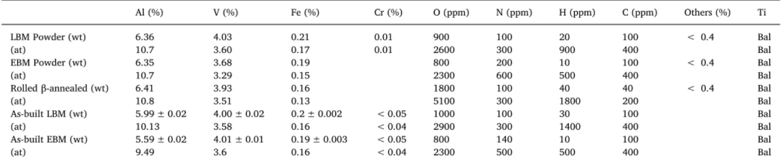 Fig. 1  shows the microstructure of Ti-6Al-4V titanium alloys in five  metallurgical states observed using OM and SEM