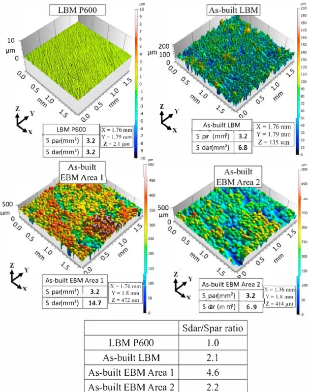 Fig. 4. Characterisation of surface roughness by confocal microscopy of Ti-6Al-4V alloys before and after grinding