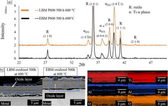 Fig. 9. a) X-ray diffraction and b) EDS of LBM and EBM Ti-6Al-4V alloys oxidized 500 h 600 °C