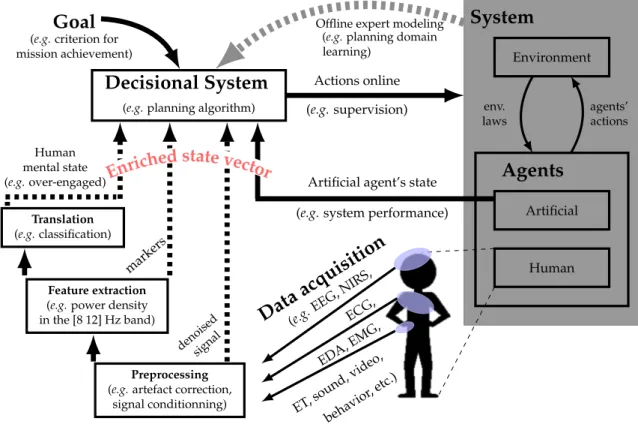 Figure 3. Principle of the adjunction of a biocybernetical loop into the supervisory control loop of a Human-Robot System