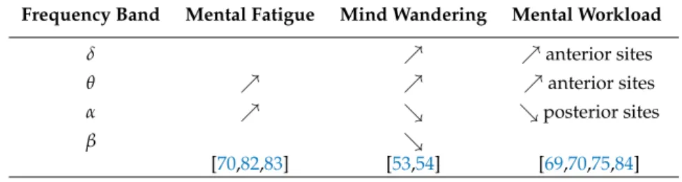 Table 1. Commonly found power modulations of electroencephalography (EEG) frequency bands for three mental states of interest.
