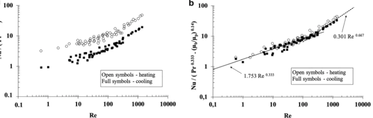 Figure 4: Heat transfer of different temperature-sensitive fluids in an agitated vessel equipped with a non-standard helical ribbon impeller transfer: Illustration of the shift effect induced by the introduction of the viscosity number Vi de ﬁned in Equati