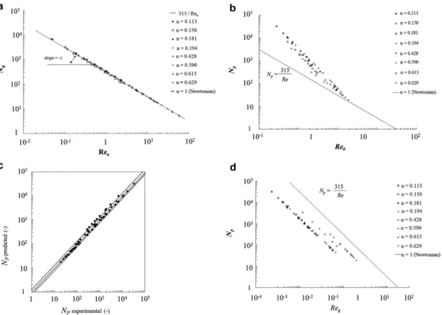 Figure 6: Power consumption of the mixing equipment Paravisc®-Ekato. (a) Power number N p as a function of apparent Reynolds number Re a