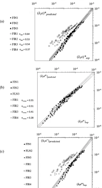 Figure 7: Gas –liquid mass transfer in a stirred tank: comparison between the experimental dimensionless mass transfer coefficient (k l a ∗ ) and those predicted by the process relationship where 