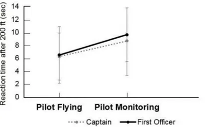Figure 5 . Pilot Flyings’ and Pilot Monitorings’ proportion of reaction times after 200 ft (sec) as Captain and First Officer