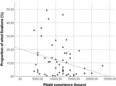 Figure 6.  Simple scatter with fit line of the proportion of wind fixations (%) between 1000ft - decision and flight hours  