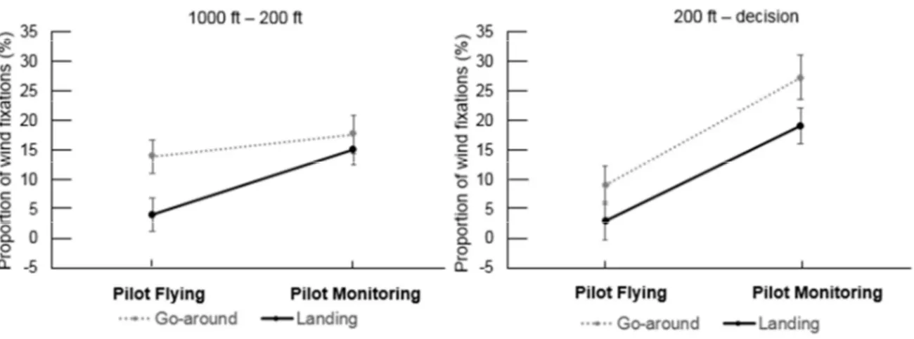 Figure 7.  Pilot Flyings’ and Pilot Monitorings’ proportion of go-around decisions (%) as when performing a go-around or  continuing the approach between 1000ft and 200ft on the left and between 200ft and the go-around decision on the right.
