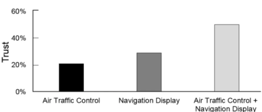 Figure 8.  Pilots’ reported trust in Air Traffic Control, Navigation Display, or both Air Traffic Control and Navigation  Display for decision making based on wind-relevant information